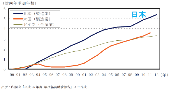 図表16：日本のビンテージ問題