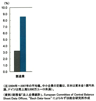 図表4：日独製造業のROA比較　左が日本、右がドイツ