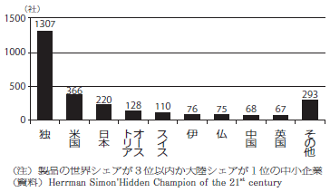 図表6:隠れたチャンピオンの数 図表6:隠れたチャンピオンの数