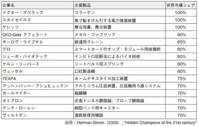 図表8：世界市場シェア70%以上を持つ隠れたチャンピオン企業