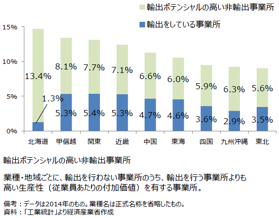 図表9:全工業事業中「輸出ポテンシャルの高い非輸出事業所」比率 図表9:全工業事業中「輸出ポテンシャルの高い非輸出事業所」比率