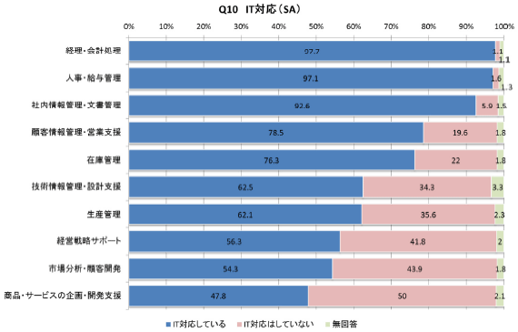 図表1：ITを導入した業務分野