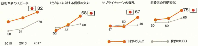 図表11：日本のCEOにとって2015年以降最も上昇率が高い脅威