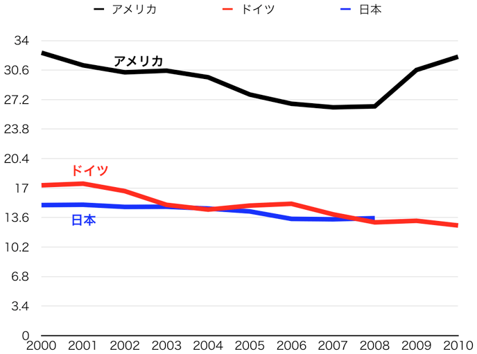 図表14:日独米が世界に占めるICT投資割合の推移(単位;%) 図表14:日独米が世界に占めるICT投資割合の推移(単位;%)