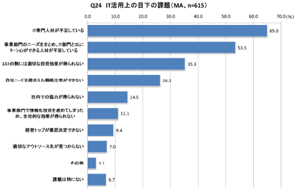 図表2：IT導入を阻む障壁