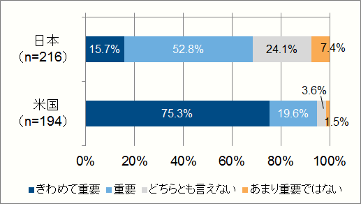 図表3：IT投資の重要性