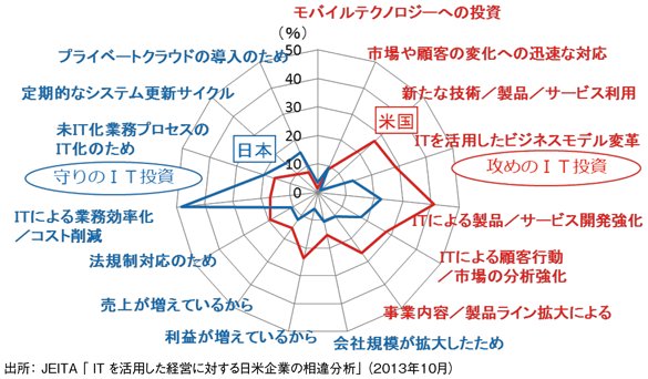 図表4:IT予算を増額する企業における増額予算の用途 図表4:IT予算を増額する企業における増額予算の用途