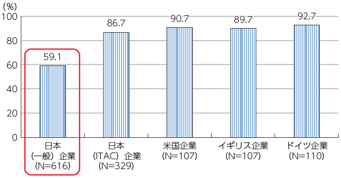 図表8:第4次産業革命に向けた取組状況(「取り組んでいる」と回答した割合) 図表8:第4次産業革命に向けた取組状況(「取り組んでいる」と回答した割合)