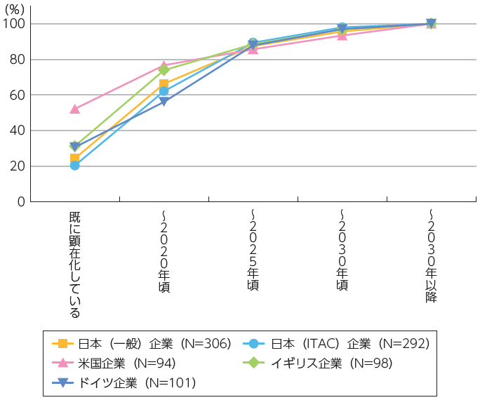 図表9:第4次産業革命が顕在化するタイミング予想 図表9:第4次産業革命が顕在化するタイミング予想