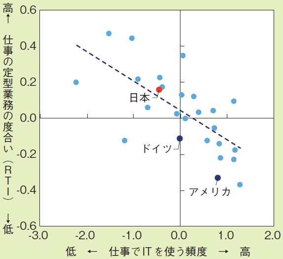 図表4：定型業務集約度と仕事でITを使う頻度