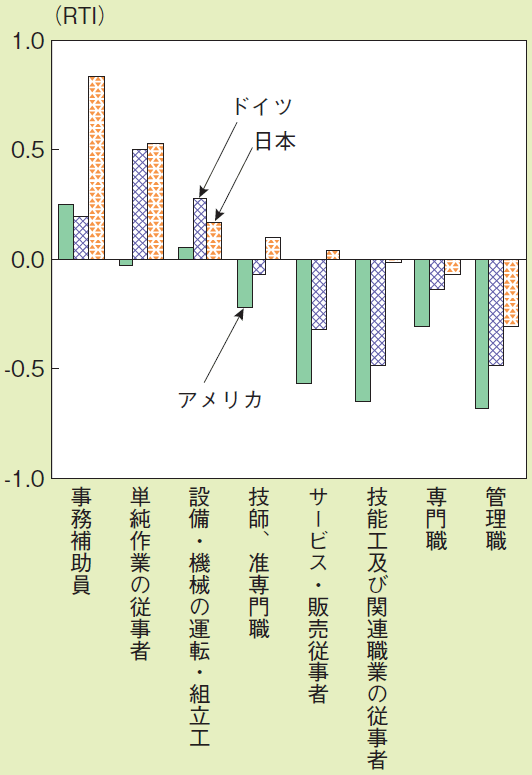 図表5：職業別定型業務集約度