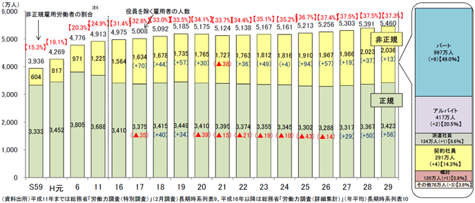 図表8：正規雇用と非正規雇用労働者の推移