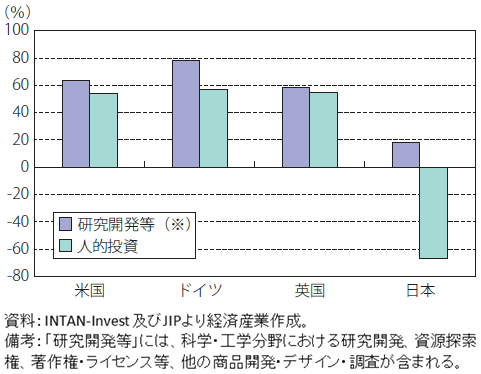 図表1：人的投資と研究開発等に関する各国の投資額変化（2000年→2010年）