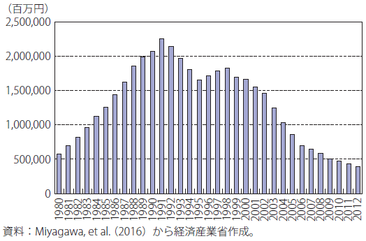 図表2：我が国企業の人材育成投資額の推移