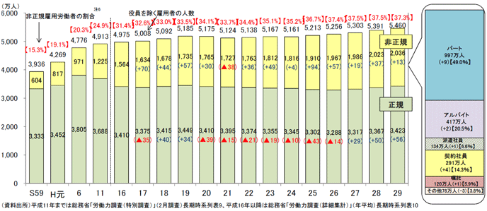 図表3：正規と非正規の労働者数の推移