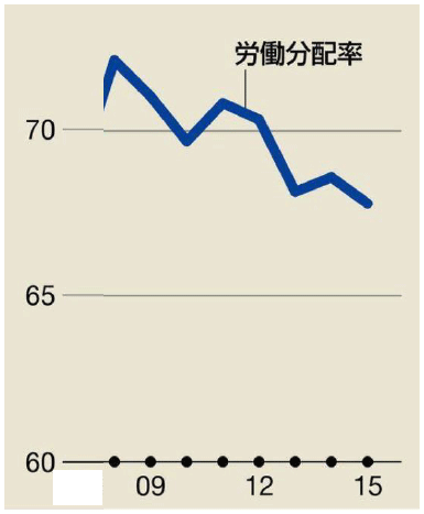 図表4：労働分配率の推移