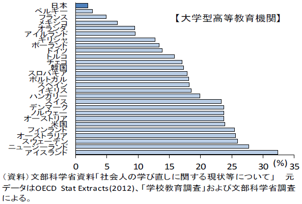 図表5：25歳以上の大学型高等教育機関への入学者の国際比較（2012年）