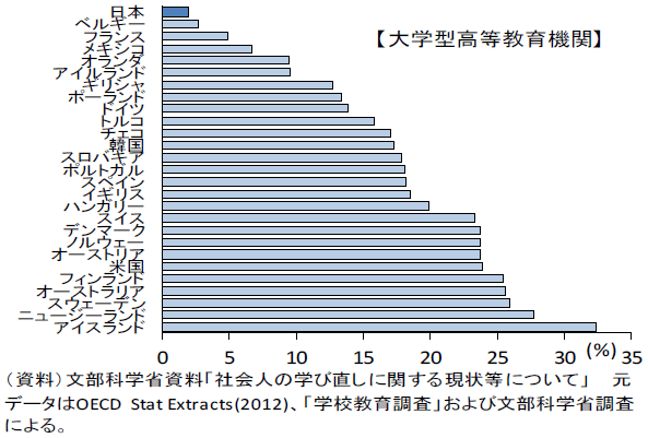 図表5:25歳以上の大学型高等教育機関への入学者の国際比較(2012年) 図表5:25歳以上の大学型高等教育機関への入学者の国際比較(2012年)