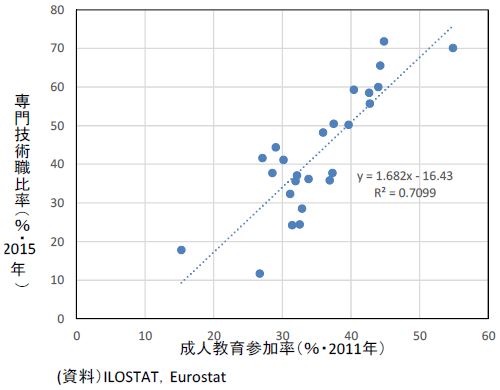 図表6:専門職比率と成人教育参加率 図表6:専門職比率と成人教育参加率