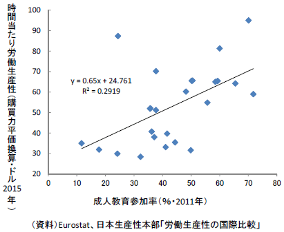 図表7：労働生産性と成人教育参加率