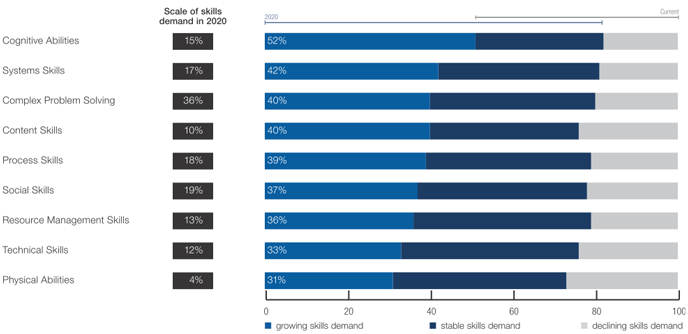 図表8：従業員に求められるスキルが変化