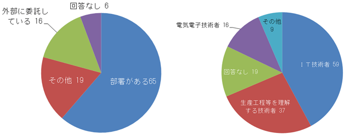 『平成29年度 広島県IoT人材育成セミナーⅠ』アンケート結果より 『平成29年度 広島県IoT人材育成セミナーⅠ』アンケート結果より