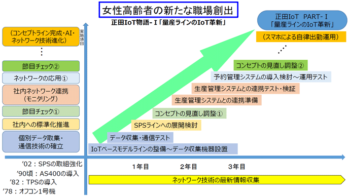 正田IoT物語-I「量産ラインのIoT革新」:女性高齢者の新たな職場創出 正田IoT物語-I「量産ラインのIoT革新」:女性高齢者の新たな職場創出