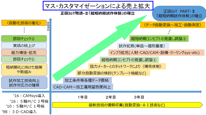 正田IoT物語-II「超短納期試作体制」の確立：マス・カスタマイゼーションによる売上拡大