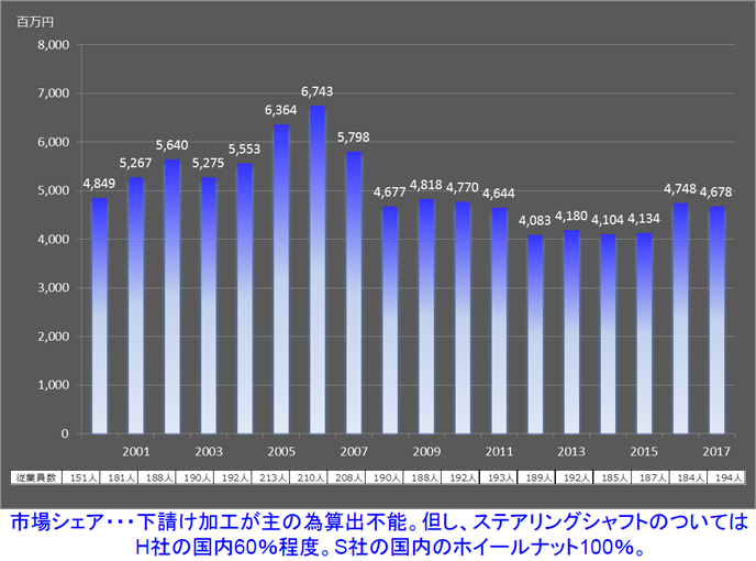 図表2:売上高・従業員数の推移 図表2:売上高・従業員数の推移