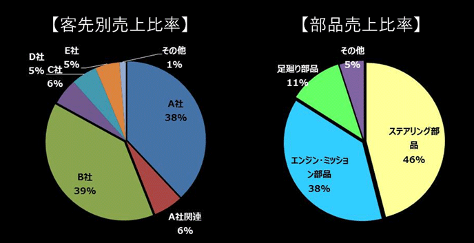 図表3:商品・売り上げ構成 図表3:商品・売り上げ構成