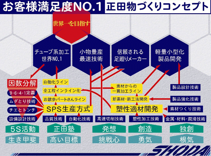 図表6:正田ものづくりコンセプト(1) 図表6:正田ものづくりコンセプト(1)