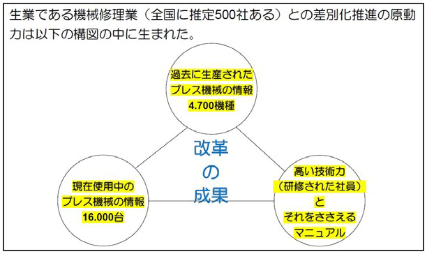 図表2：改革の構図…新しい技術（商品）の提供