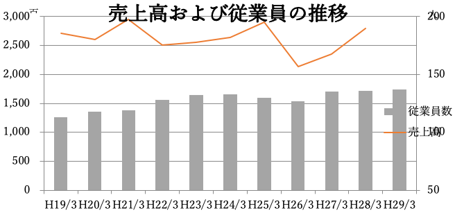 売上高および従業員の推移