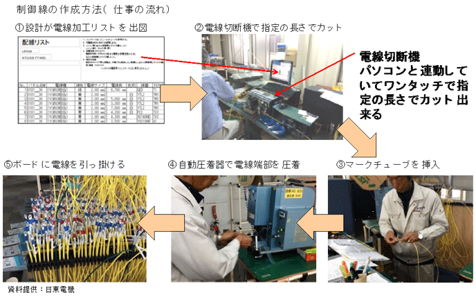 制御線の作成方法（仕事の流れ）