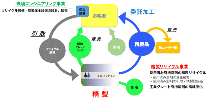 図表3：業務の全体流れや製造工程の流れを示す図