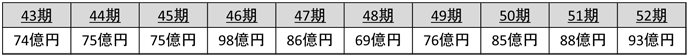 表:売上高の推移 表:売上高の推移