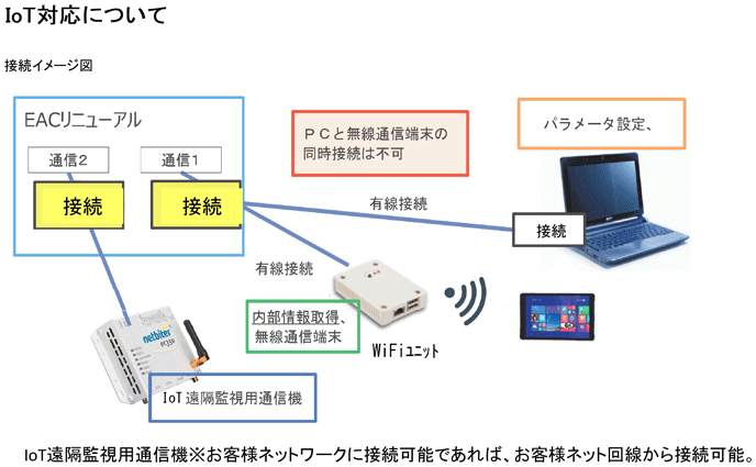 図：IoT対応について