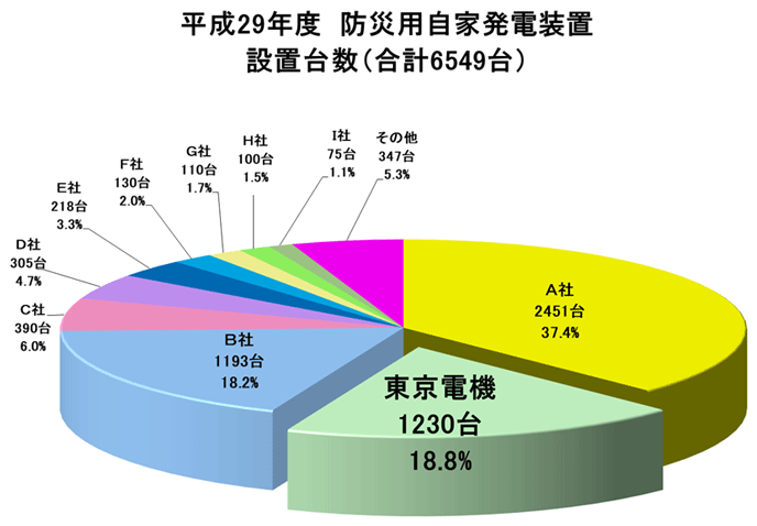 図：平成29年度　防災用自家発電装置設置台数