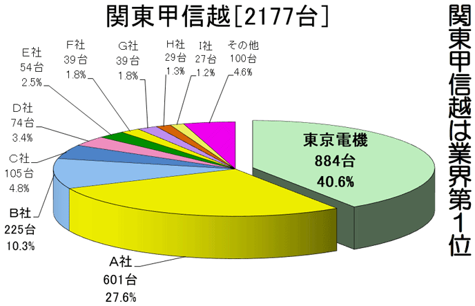 図：関東甲信越