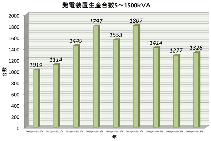 図：発電装置生産台数