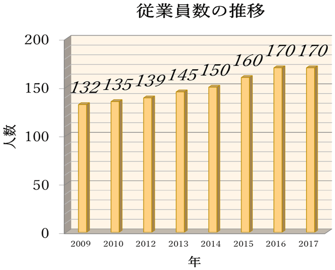 図：従業員数の推移