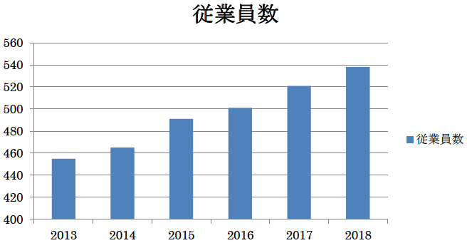 図表2：従業員数の推移