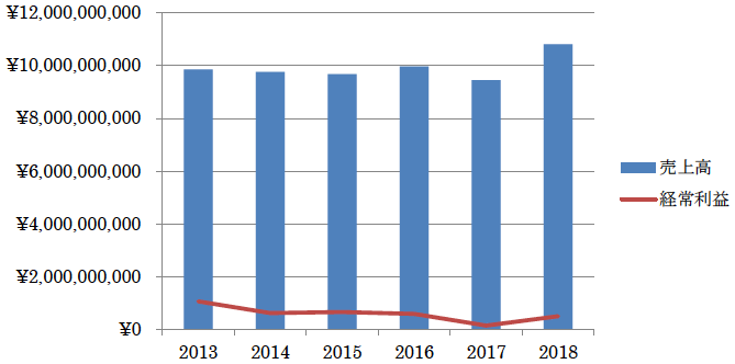 図表3：売上高・経常利益の推移