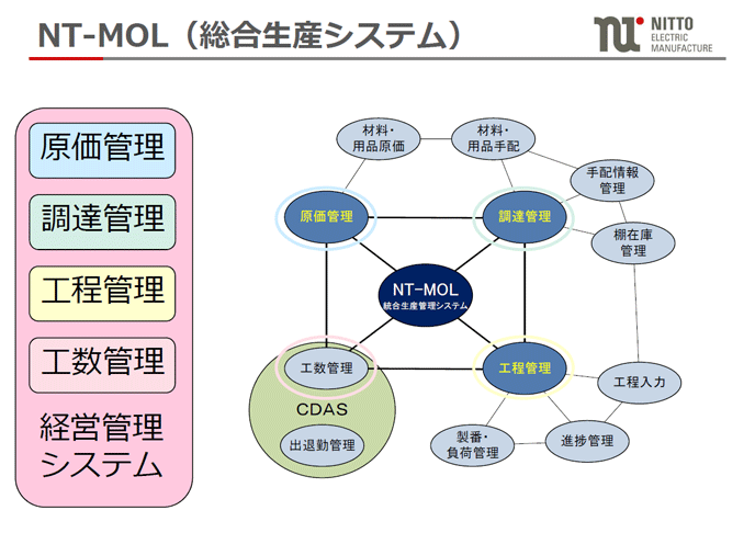NT-MOL（総合生産システム）