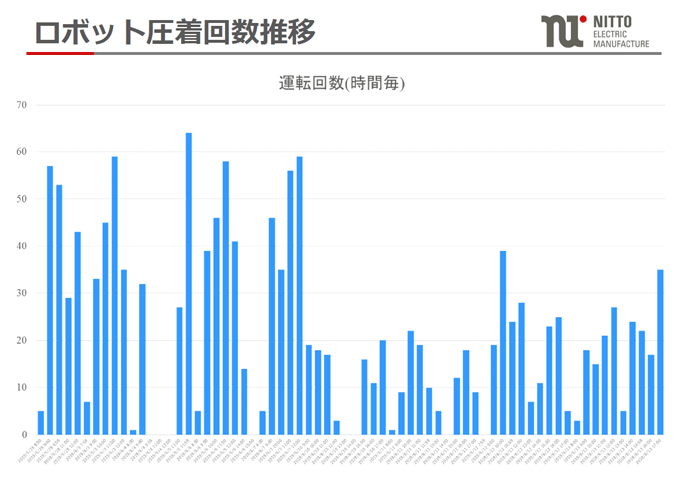 ロボット圧着回数推移