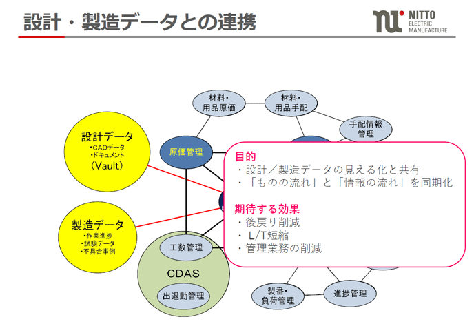 設計・製造データとの連携 設計・製造データとの連携