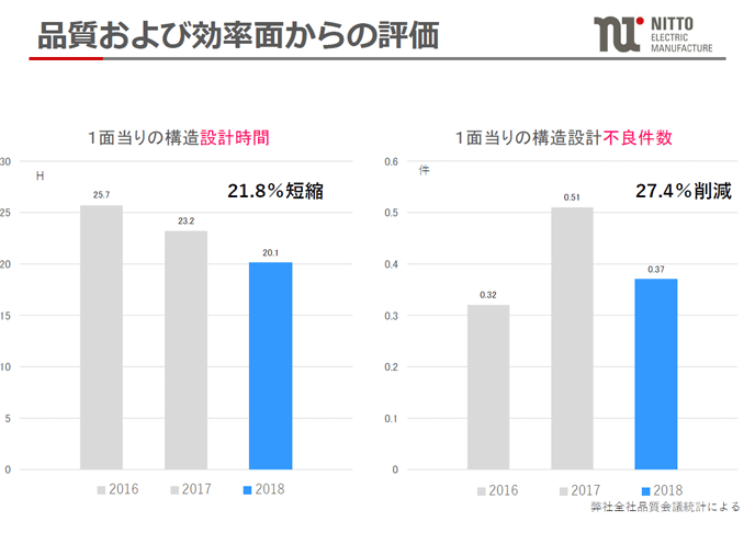 品質および効率面からの評価