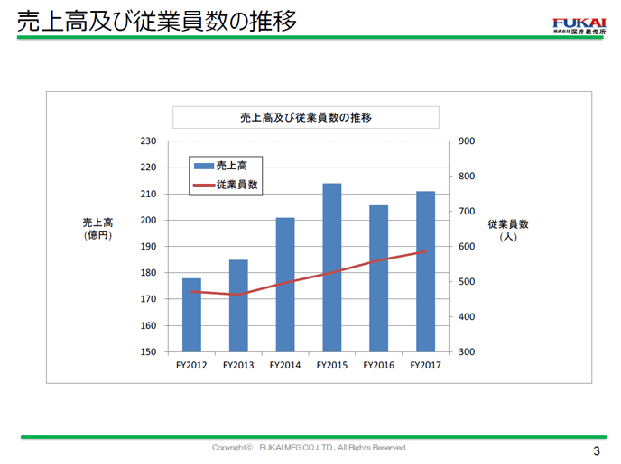 売上高及び従業員数の推移