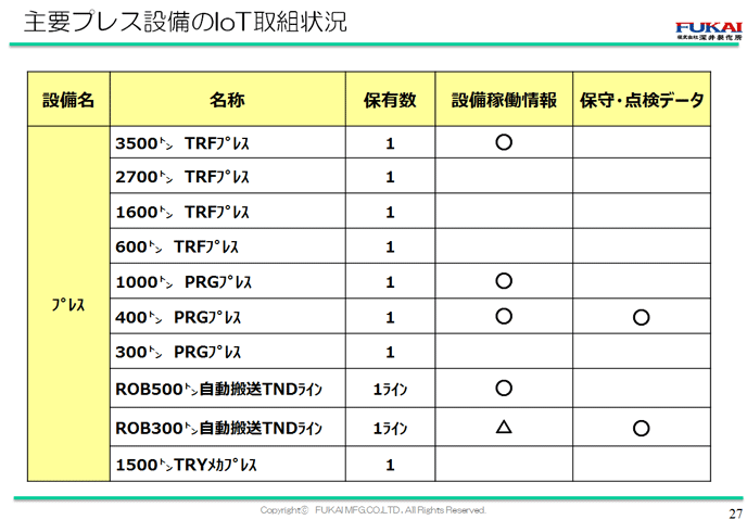 主要プレス設備のIoT取組状況 主要プレス設備のIoT取組状況