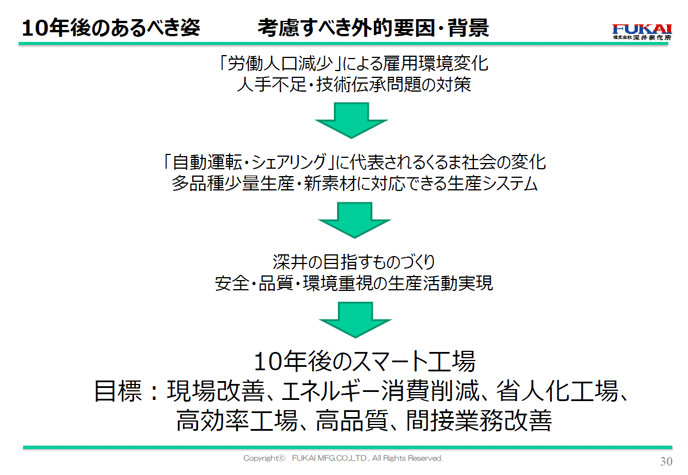 10年後のあるべき姿　考慮すべき外的要因・背景